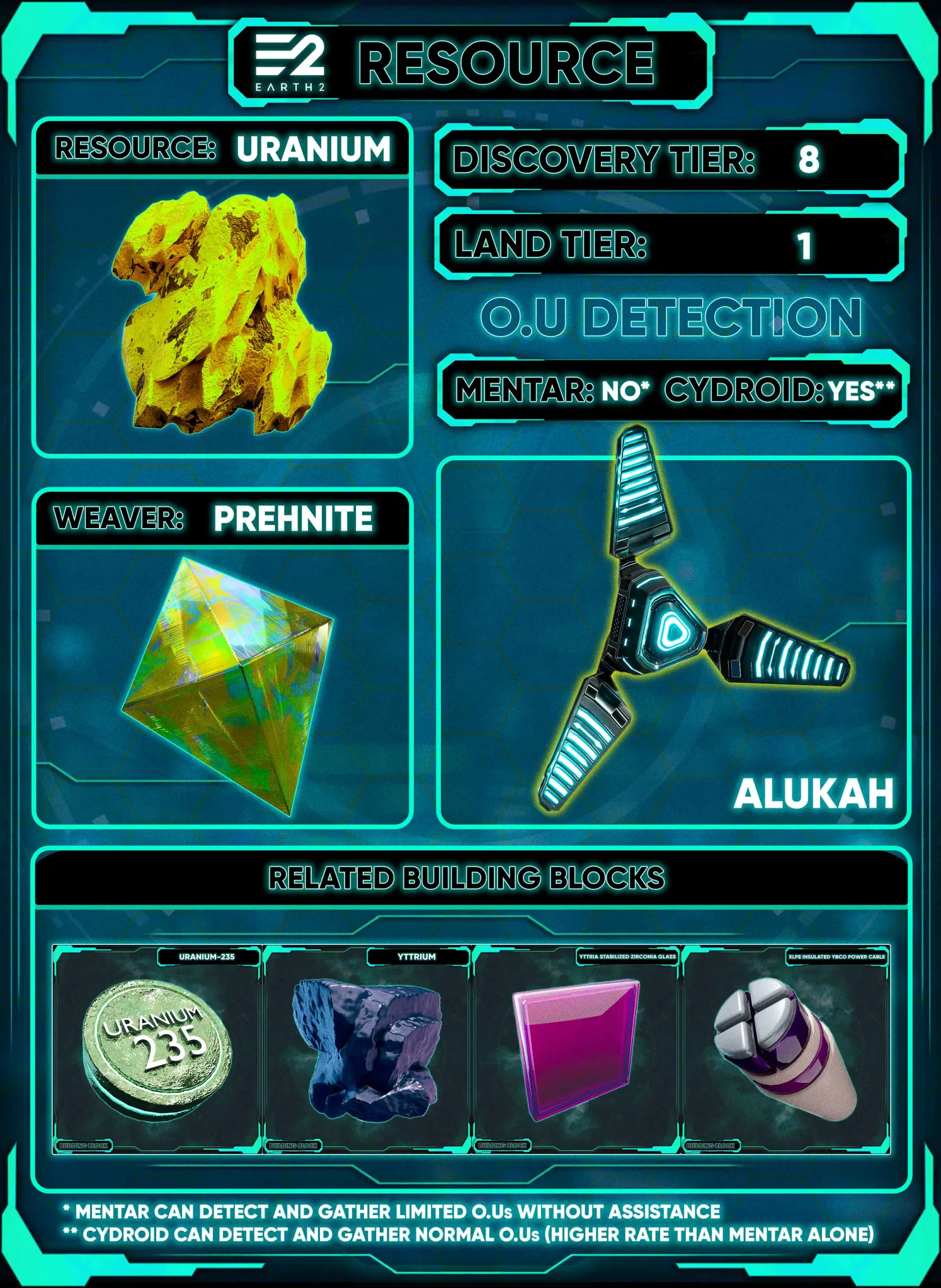 Uranium's related building blocks